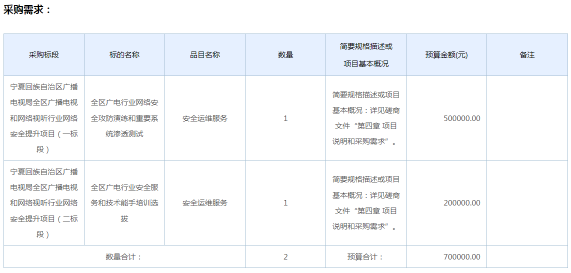 寧夏回族自治區(qū)廣播電視局全區(qū)廣播電視和網(wǎng)絡(luò)視聽行業(yè)網(wǎng)絡(luò)安全提升項目